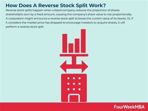 How Does A Reverse Stock Split Work? - FourWeekMBA