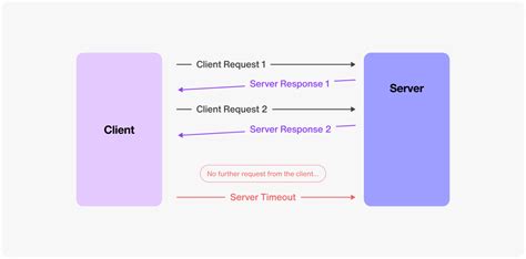 Image result for HTTP Long Polling Diagram