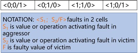 Image result for Bridge Fault Model DFT
