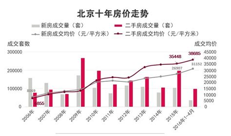 北京房价走势调查统计（2016年1-11月）