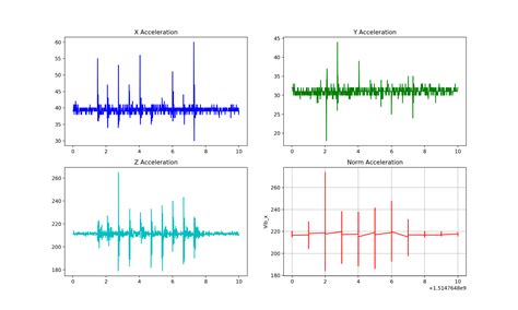 Python Sensor Data Tutorial 的图像结果