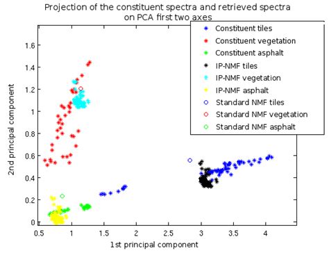 Inertia-Constrained Pixel-by-Pixel Nonnegative Matrix Factorisation: A ...