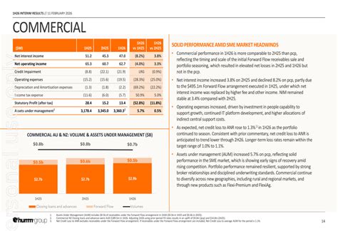 Humm Group 1H 2026 slides reveal $13.9m profit, technology ...