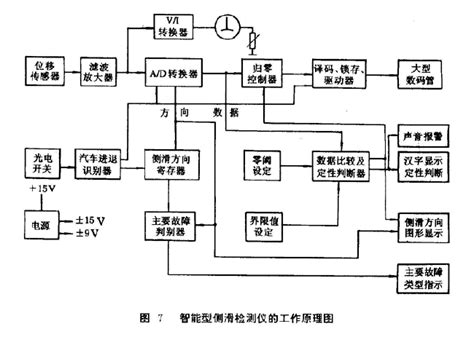 差动变压器式的位移传感器的结构及工作原理如图 5所示。