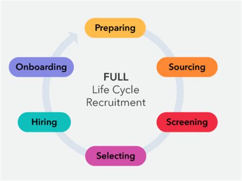 Image result for Full Cycle Recruitment Process