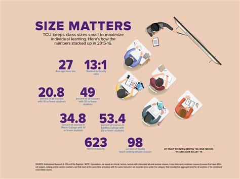 Infographic - Class Sizes - TCU Magazine