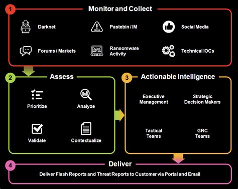 FortiRecon Digital Risk Protection - Save with Ogma's Service Offering