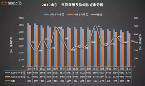 最新！潍坊最新平均工资又涨了！青州的你呢？_行业