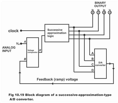 Analogue to Digital Conversion in Digital Electronics