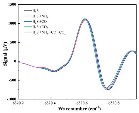 Detection of Hydrogen Sulfide in Sewer Using an Erbium-Doped Fiber ...