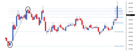 Fibonacci Retracement in Stock Trading: Meaning, How to Calculate and ...