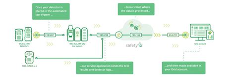 Image result for Using a MSA Sensor