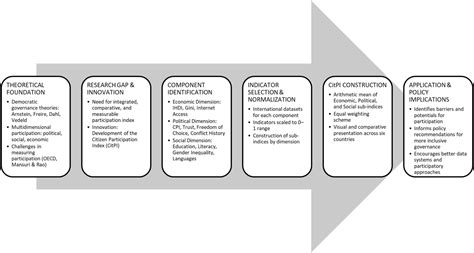 Review Of Development Economics Scimago