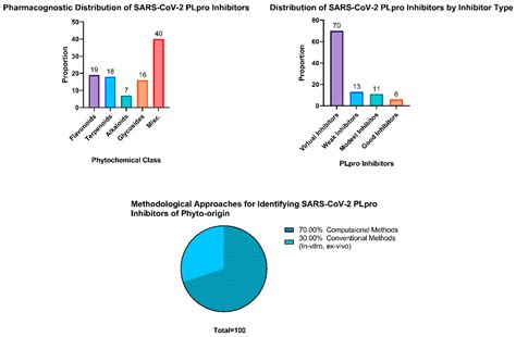 Insights for Future Pharmacology: Exploring Phytochemicals as Potential ...