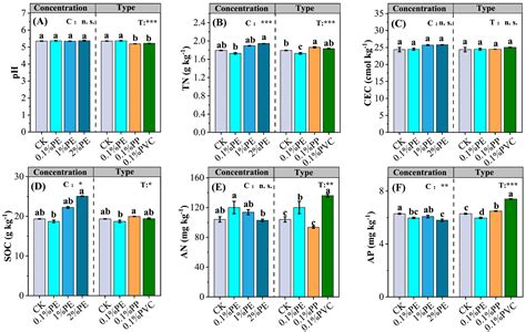 Microplastics Can Inhibit Organic Carbon Mineralization by Influencing ...