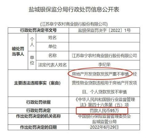 江苏阜宁农商行因违规贷款比例被罚40万元 - 财经新闻 - 中国网•东海资讯