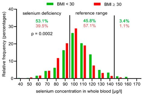 Selenium Deficiency in Lymphedema and Lipedema—A Retrospective Cross ...