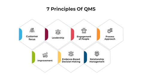 Image result for QMS Principles