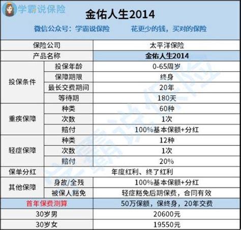 金佑人生终身寿险分红型a款2014版及附加险，保障全面收益可观-普普保