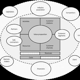 Components of Business Model 的图像结果