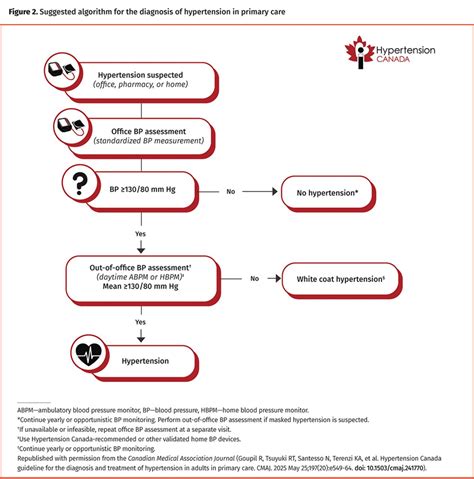 Nursing Diagnosis Of Hypertension