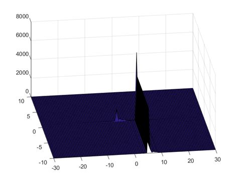 Genetic Algorithm MATLAB Example 的图像结果