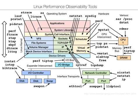 Image result for Linux Operating System Performance