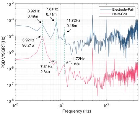 Motion-Induced Noise Detection of Electrode-Pair Towed Antennas Using ...