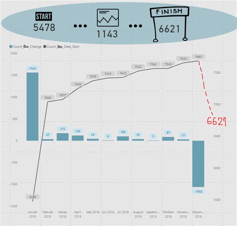 The Right Chart with counts and change - Microsoft Fabric Community