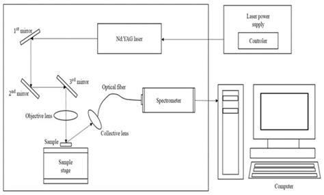 Determination of Calorific Value of Mixed Coals by Analysis of Major ...