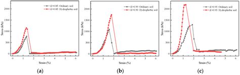 Strength Properties and Water-Blocking Stability of Hydrophobically ...
