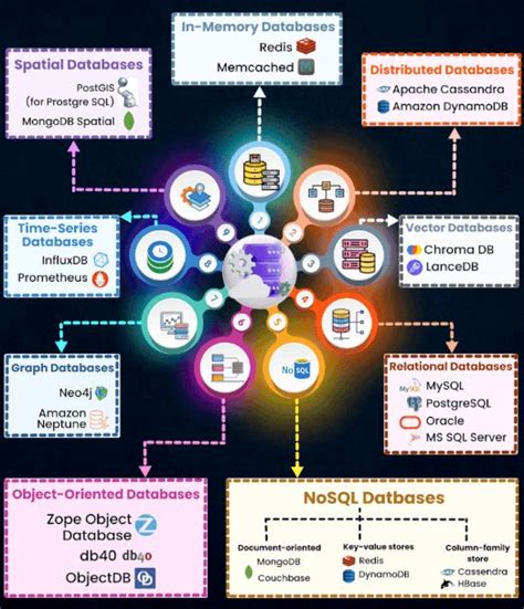 Image result for Different Types of Databases