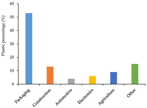 The Occurrence and Fate of Microplastics in Wastewater Treatment Plants ...