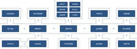 外贸出口ERP方案-上海艾诺科软件有限公司