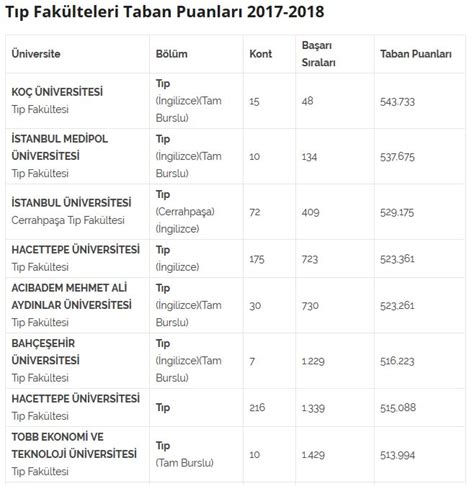 Tıp okumak için ÖSS'de kaç puan almalıyım?