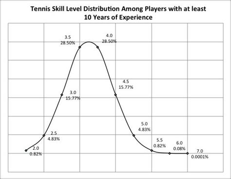 Image result for Tennis Level Rating System