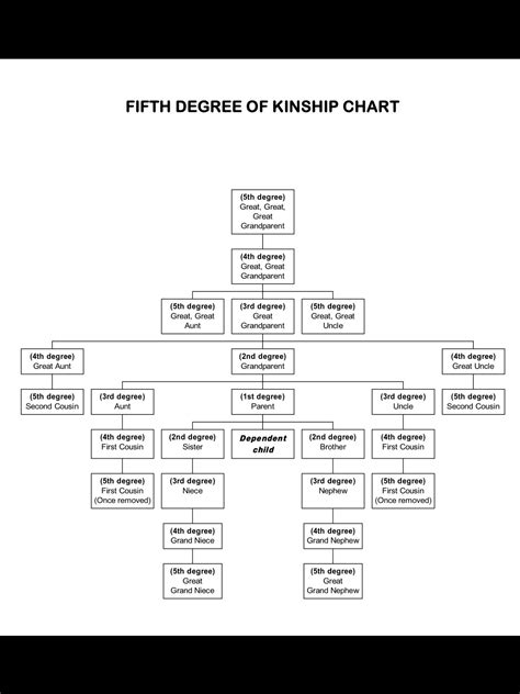Degrees of Kinship in USA Law Diagram