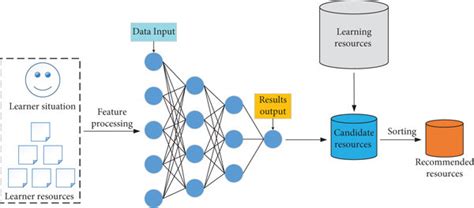 Image result for Deep Learning Block Diagram Algorithms