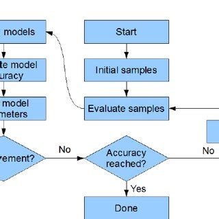 Sumo Simulation Flow Chart 的图像结果