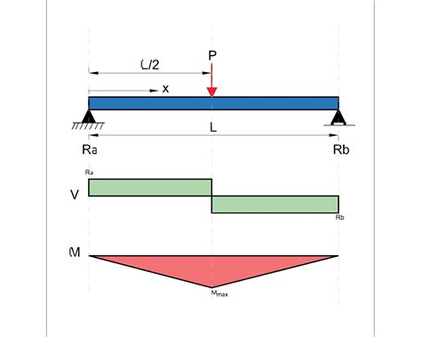 Image result for Beam Deflection Formula
