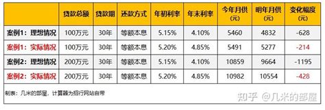 房贷月供终于要下调了，这会是2023年的第一个好消息吗？ - 知乎