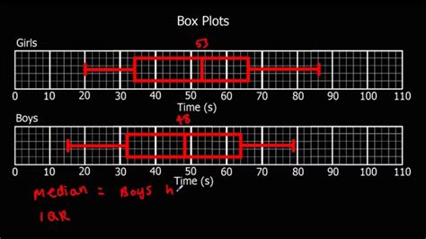 Image result for Box Plots Explained