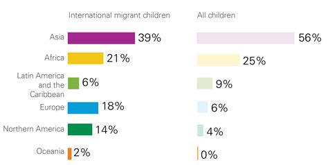 Migration - UNICEF DATA