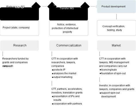 Image result for Technology transfer University Tech Transfer