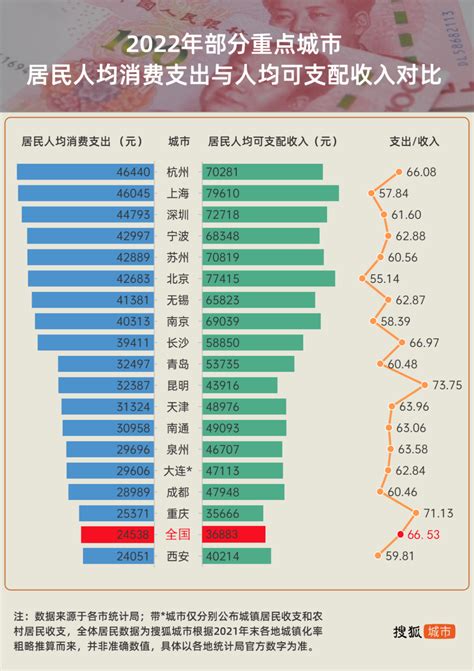 24座万亿GDP城市收支：杭州人均支出达50336元超北上广居全国第一_腾讯新闻
