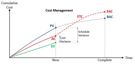 Image result for Project Management Cost Formulas