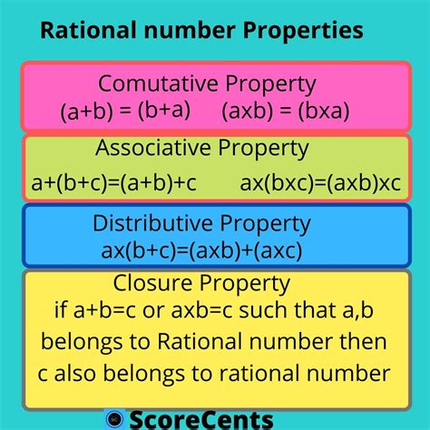 Grade 8 th Properties of Rational Numbers CBSE