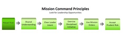 Image result for Mission Command Visualize