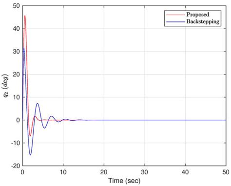 An Adaptive Controller Based on Interconnection and Damping Assignment ...