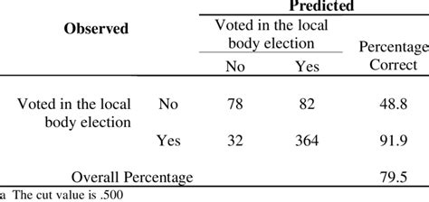 Image result for Classification Table Easy